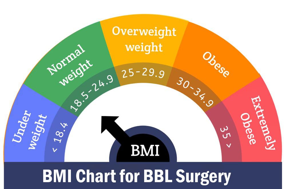 BMI Chart for BBL Surgery